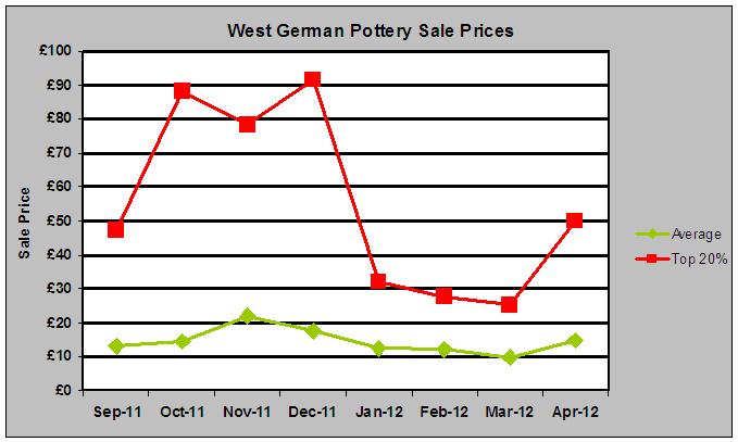 West German Fat Lava Pottery Values Sale Prices April 2012 UK eBay