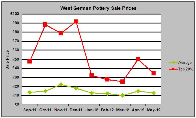 West German Pottery Sale Prices May 2012 Fat Lava