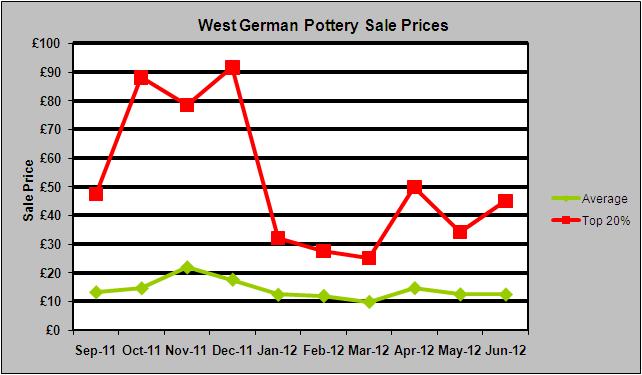 West German Pottery Sale Prices June 2012
