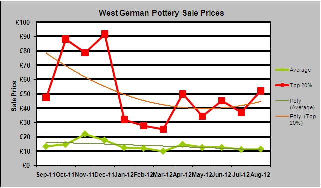West German Pottery Sale Prices Aug 2012 - Cost & Value changes over 12 month trends