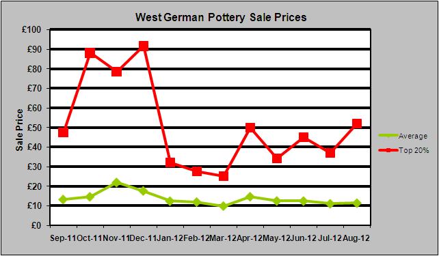 How much is Fat Lava Worth West German Pottery Sale Prices Cost Aug 2012
