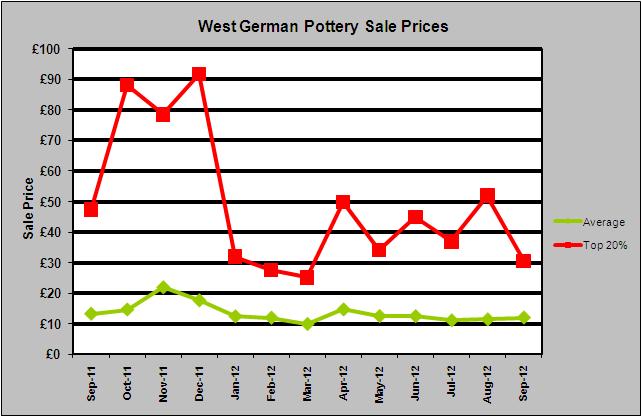 West German Pottery Sale Prices Sep 2012 Fat Lava How much is Fat Lava Worth