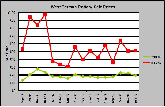 West German Pottery Sale Prices December 2012 Fat Lava Ceramics Value