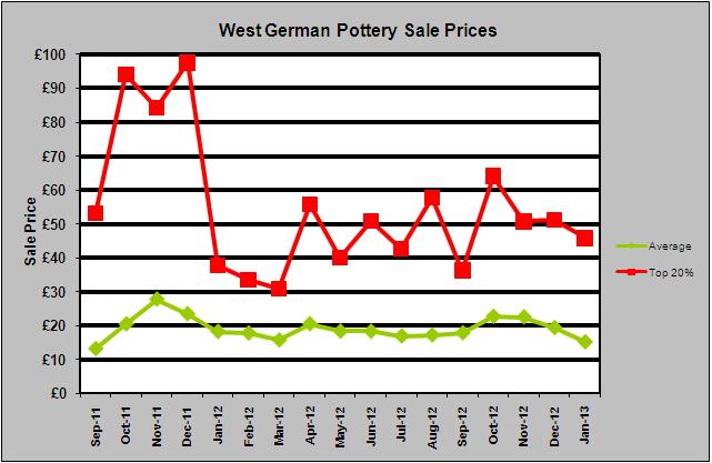 Ebay Fat Lava West German Pottery Prices Values