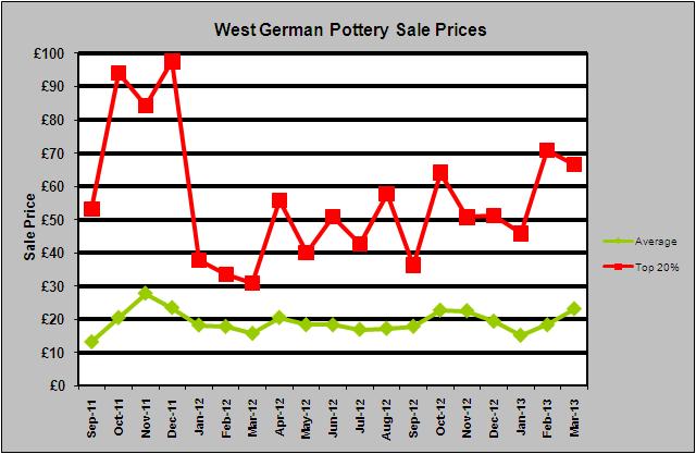 West German Pottery Sale Prices March 2013 Ebay Price Trends