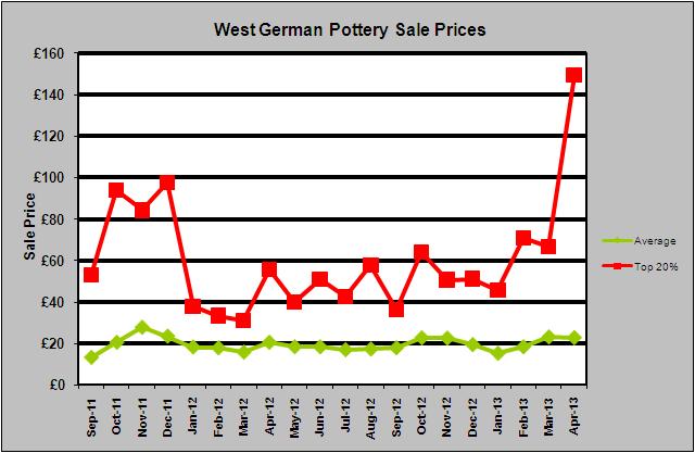 West German Pottery Sale Prices April 2013 Fat Lava eBay