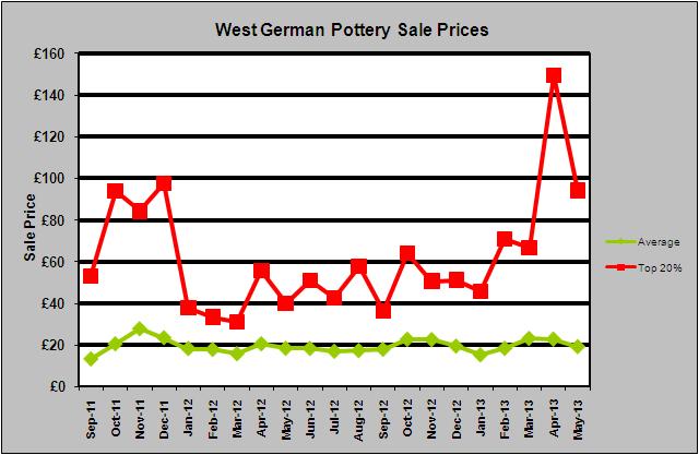 Fat Lava Value How much is West German Pottery Worth