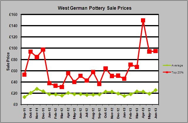 West german Fat Lava Ebay Value Sale Price Worth