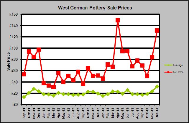 West German Pottery Sale Prices December 2013