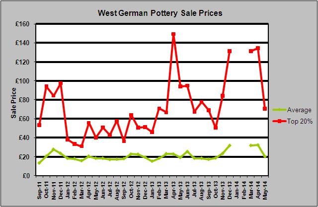 West German Pottery Sale Prices May 2014