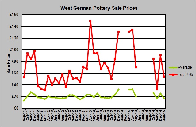 West German Pottery Sale Prices January 2015